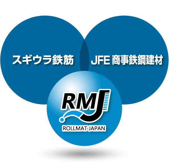 株式会社 ロールマットジャパンは、鋼材のプロフェッショナル2社がそれぞれの力を結集した新工法の会社です。